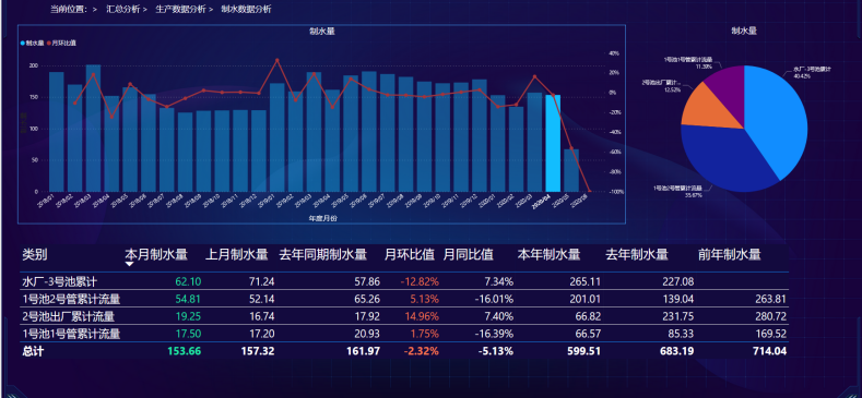 丰富的数据分析